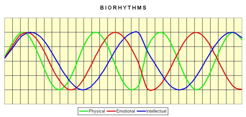 Biorhythm Chart For Luck