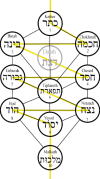 Kabbalah tree of life